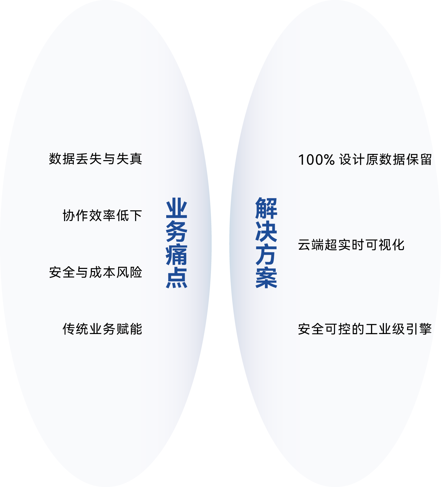 业务痛点