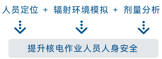 4D进度展示（施工、大修）