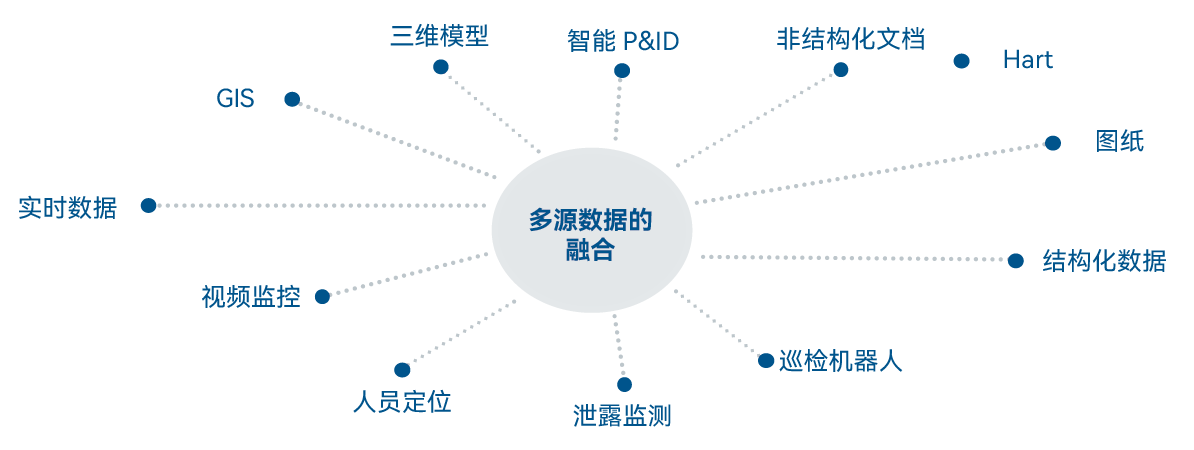 多源数据的融合
