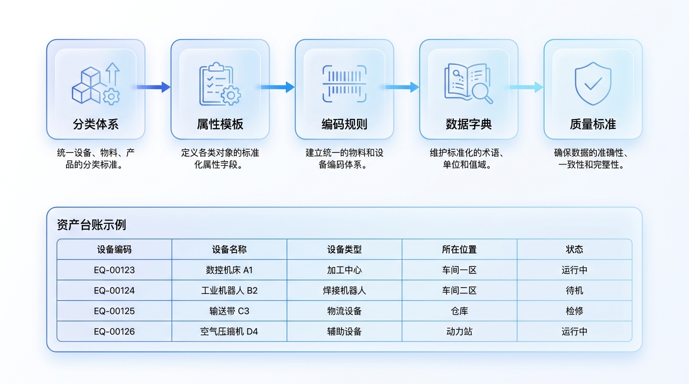 数据标准与资产台账